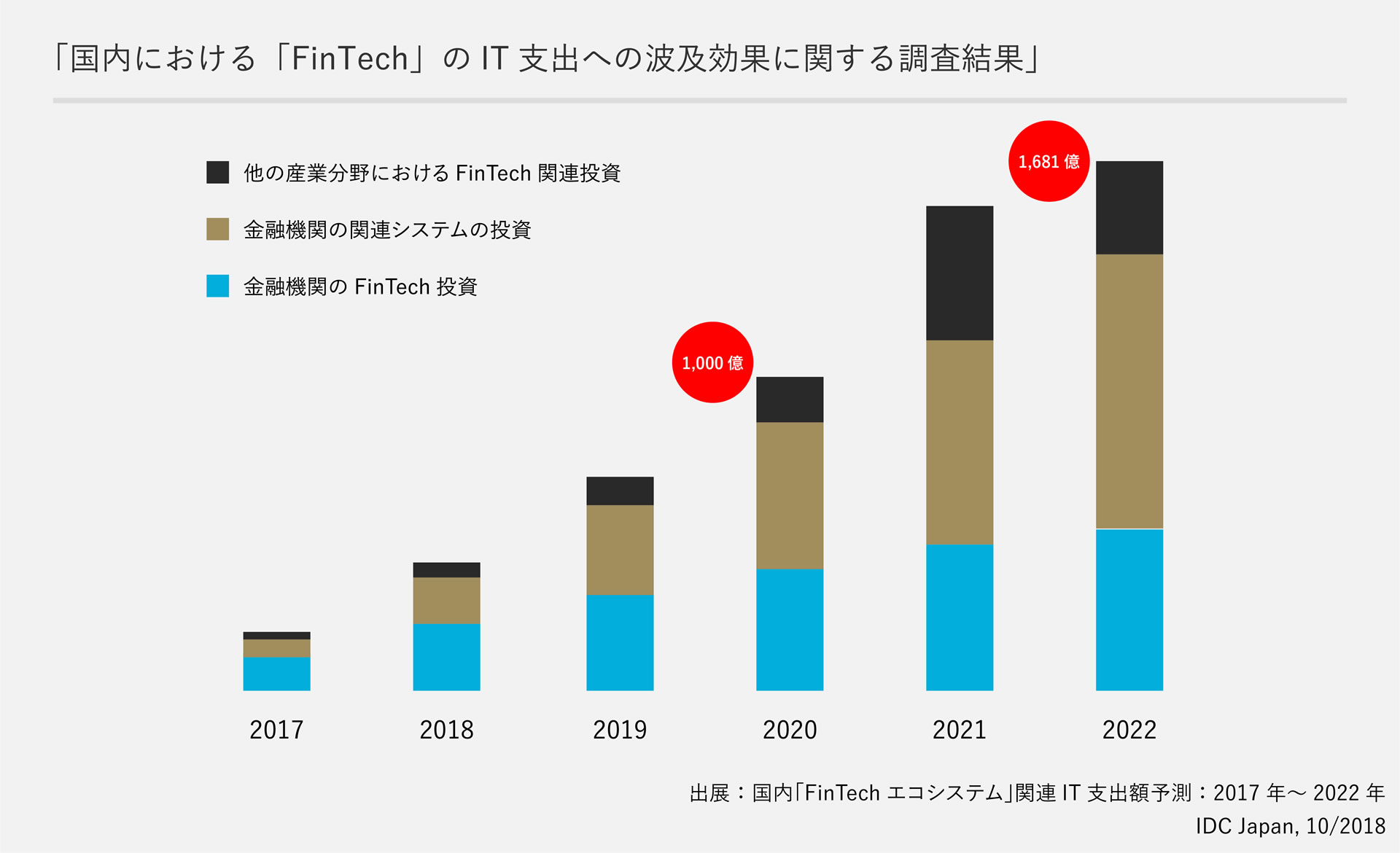 「国内における「FinTech」のIT支出への波及効果に関する調査結果」